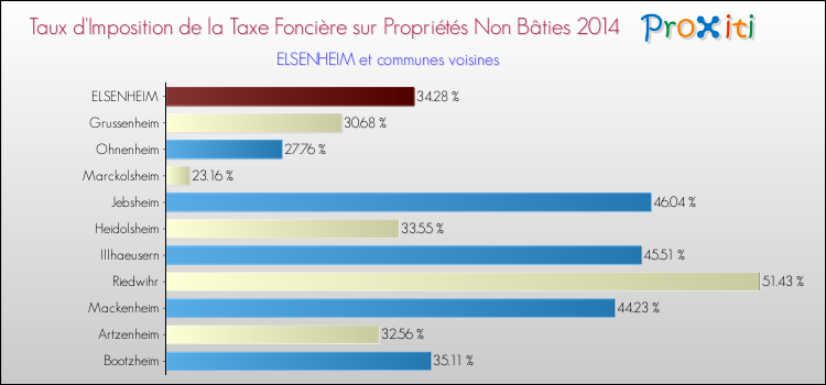Taux d'imposition de la taxe foncière sur les immeubles et terrains non batis 2014 pour ELSENHEIM et les communes proches Comparaison des taux d'imposition de la taxe foncière sur les immeubles et terrains non batis 2014 pour ELSENHEIM et les communes voisines