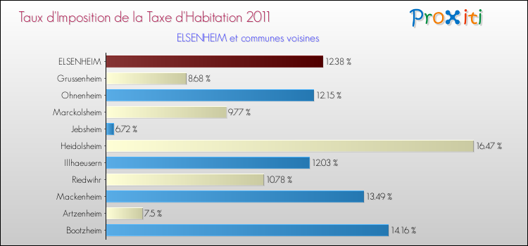 Taux d'imposition de la taxe d'habitation 2011 pour ELSENHEIM et les communes proches Comparaison des taux d'imposition de la taxe d'habitation 2011 pour ELSENHEIM et les communes voisines
