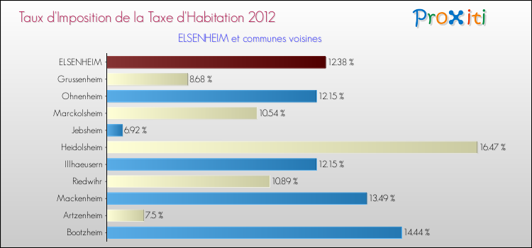 Taux d'imposition de la taxe d'habitation 2012 pour ELSENHEIM et les communes proches Comparaison des taux d'imposition de la taxe d'habitation 2012 pour ELSENHEIM et les communes voisines