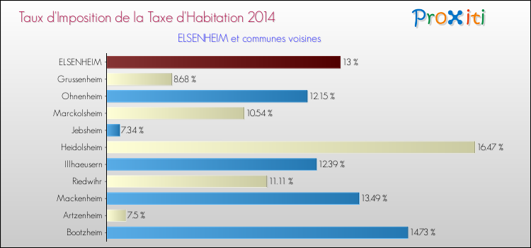 Taux d'imposition de la taxe d'habitation 2014 pour ELSENHEIM et les communes proches Comparaison des taux d'imposition de la taxe d'habitation 2014 pour ELSENHEIM et les communes voisines