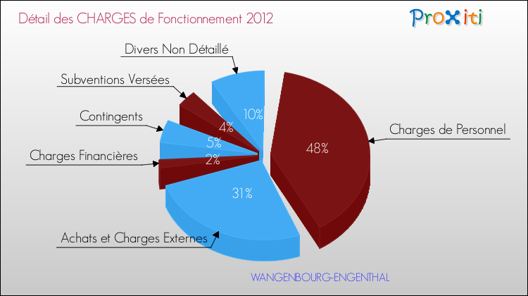 Décomposition des Charges de Fonctionnement 2012 de la commune de WANGENBOURG-ENGENTHAL Charges de Fonctionnement 2012 pour la commune de WANGENBOURG-ENGENTHAL