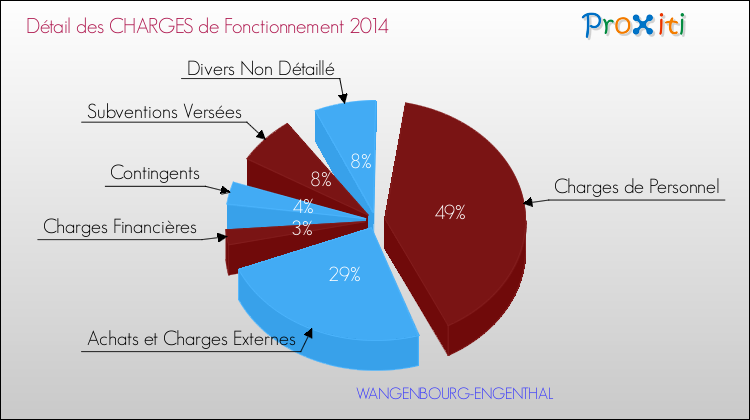 Décomposition des Charges de Fonctionnement 2014 de la commune de WANGENBOURG-ENGENTHAL Charges de Fonctionnement 2014 pour la commune de WANGENBOURG-ENGENTHAL