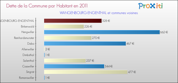 Dette par habitant de la commune en 2011 pour WANGENBOURG-ENGENTHAL et les communes proches Comparaison de la dette par habitant de la commune en 2011 pour WANGENBOURG-ENGENTHAL et les communes voisines