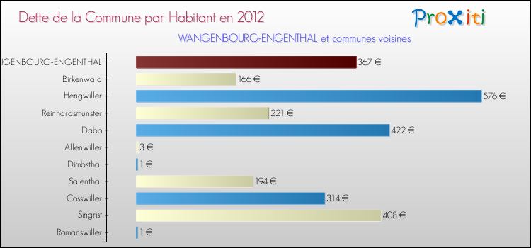 Dette par habitant de la commune en 2012 pour WANGENBOURG-ENGENTHAL et les communes proches Comparaison de la dette par habitant de la commune en 2012 pour WANGENBOURG-ENGENTHAL et les communes voisines
