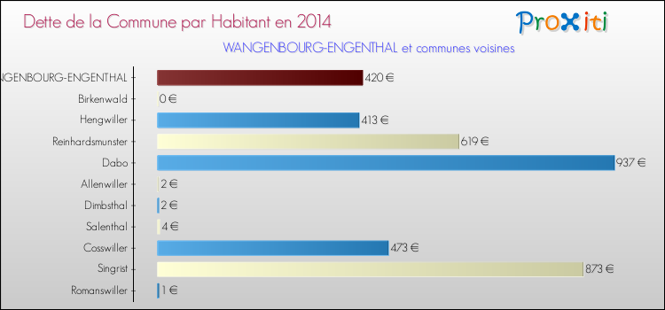 Dette par habitant de la commune en 2014 pour WANGENBOURG-ENGENTHAL et les communes proches Comparaison de la dette par habitant de la commune en 2014 pour WANGENBOURG-ENGENTHAL et les communes voisines