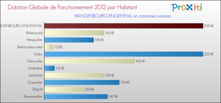 Montant des dotations globales de fonctionnement DGF par Habitant pour WANGENBOURG-ENGENTHAL et les communes proches Comparaison des des dotations globales de fonctionnement DGF par habitant pour WANGENBOURG-ENGENTHAL et les communes voisines