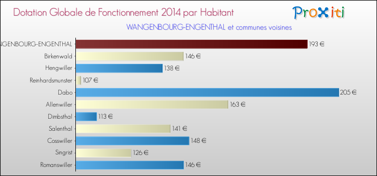 Montant des dotations globales de fonctionnement DGF par Habitant pour WANGENBOURG-ENGENTHAL et les communes proches en 2014. Comparaison des des dotations globales de fonctionnement DGF par habitant pour WANGENBOURG-ENGENTHAL et les communes voisines en 2014.