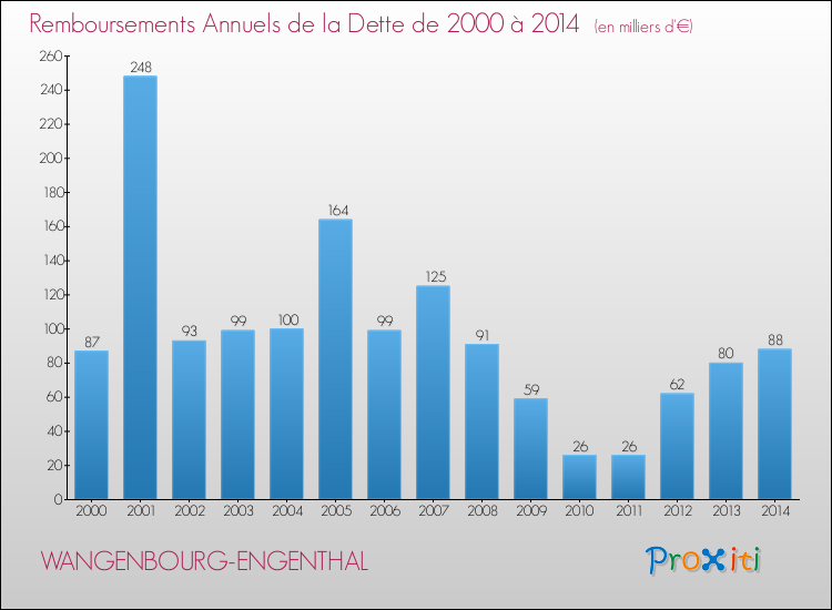 Evolution de l'annuité de la dette pour la commune de WANGENBOURG-ENGENTHAL de 2000 à 2014 Annuités de la dette pour WANGENBOURG-ENGENTHAL de 2000 à 2014