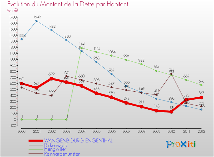 Evolution de la dette par habitant pour la commune de WANGENBOURG-ENGENTHAL et les communes proches de 2000 à 2012 Comparaison de la dette par habitant pour WANGENBOURG-ENGENTHAL et les communes voisines de 2000 à 2012