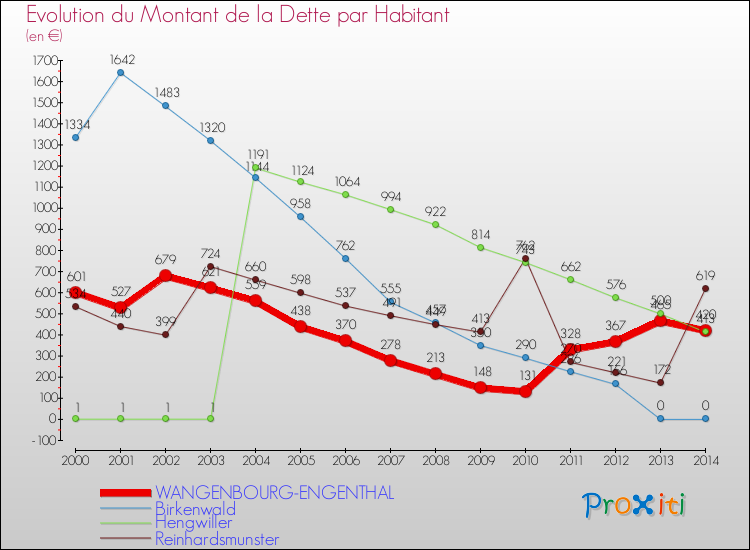 Evolution de la dette par habitant pour la commune de WANGENBOURG-ENGENTHAL et les communes proches de 2000 à 2014 Comparaison de la dette par habitant pour WANGENBOURG-ENGENTHAL et les communes voisines de 2000 à 2014