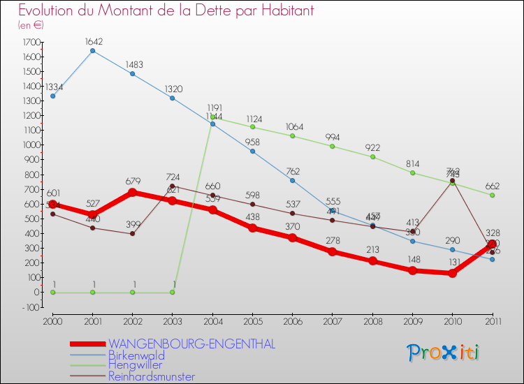 Evolution de la dette par habitant pour la commune de WANGENBOURG-ENGENTHAL et les communes proches Comparaison de la dette par habitant pour WANGENBOURG-ENGENTHAL et les communes voisines