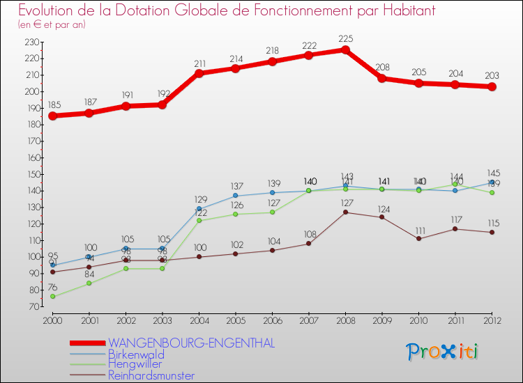Evolution et montant de la dotation globale de fonctionnement par Habitant pour WANGENBOURG-ENGENTHAL et les communes proches Comparaison des dotations globales de fonctionnement par habitant pour WANGENBOURG-ENGENTHAL et les communes voisines