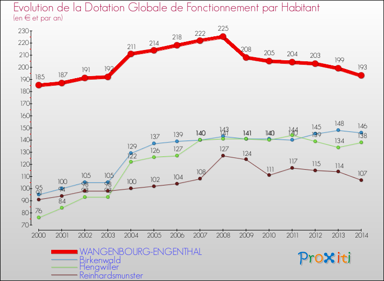 Evolution et montant de la dotation globale de fonctionnement par Habitant pour WANGENBOURG-ENGENTHAL et les communes proches de 2000 à 2014. Comparaison des dotations globales de fonctionnement par habitant pour WANGENBOURG-ENGENTHAL et les communes voisines de 2000 à 2014.