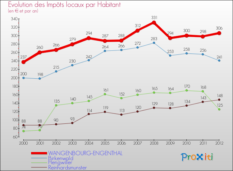 Evolution et montant des impôts locaux par Habitant pour WANGENBOURG-ENGENTHAL et les communes proches Comparaison des impôts locaux par habitant pour WANGENBOURG-ENGENTHAL et les communes voisines