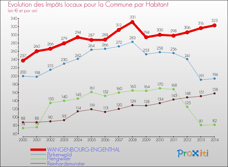 Evolution et montant des impôts locaux par Habitant pour WANGENBOURG-ENGENTHAL et les communes proches de 2000 à 2014 Comparaison des impôts locaux par habitant pour WANGENBOURG-ENGENTHAL et les communes voisines de 2000 à 2014