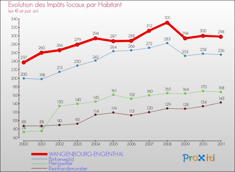 Evolution et montant des impôts locaux par Habitant pour WANGENBOURG-ENGENTHAL et les communes proches Comparaison des impôts locaux par habitant pour WANGENBOURG-ENGENTHAL et les communes voisines