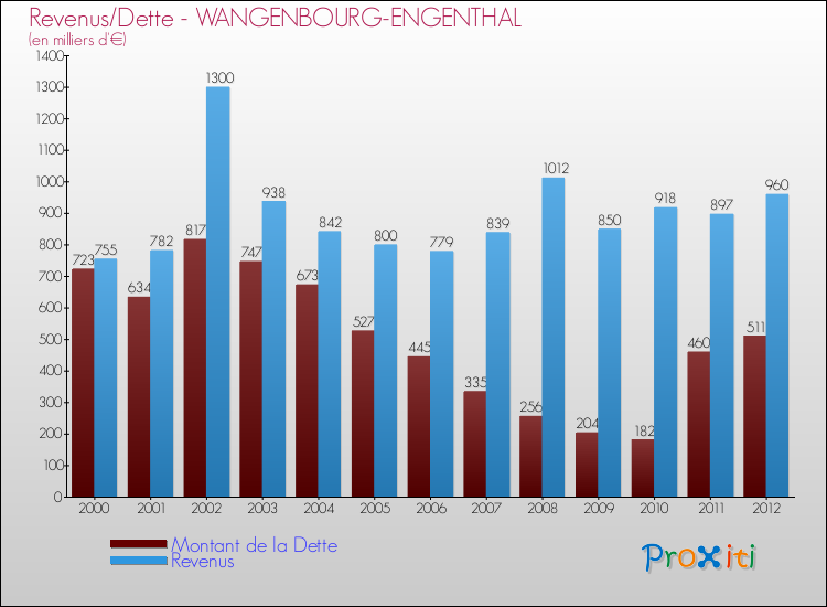 Evolution comparée de la dette et des revenus pour la commune de WANGENBOURG-ENGENTHAL de 2000 à 2012 Comparaison de la dette et des revenus pour WANGENBOURG-ENGENTHAL de 2000 à 2012