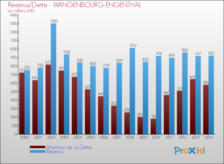 Evolution comparée de la dette et des revenus pour la commune de WANGENBOURG-ENGENTHAL de 2000 à 2014 Comparaison de la dette et des revenus pour WANGENBOURG-ENGENTHAL de 2000 à 2014