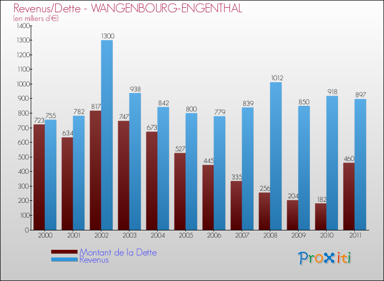 Evolution comparée de la dette et des revenus pour la commune de WANGENBOURG-ENGENTHAL de 2000 à 2011 Comparaison de la dette et des revenus pour WANGENBOURG-ENGENTHAL de 2000 à 2011