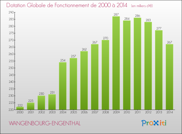 Evolution du montant de la Dotation Globale de Fonctionnement pour la commune de WANGENBOURG-ENGENTHAL de 2000 à 2014 Evolution du montant de la Dotation Globale de Fonctionnement pour WANGENBOURG-ENGENTHAL de 2000 à 2014