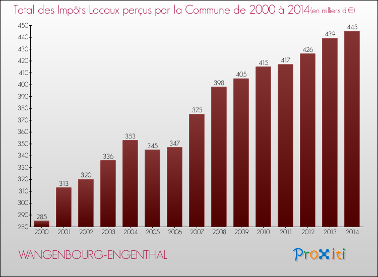 Evolution des Impôts Locaux pour la commune de WANGENBOURG-ENGENTHAL de 2000 à 2014 Evolution des Impôts Locaux pour WANGENBOURG-ENGENTHAL de 2000 à 2014
