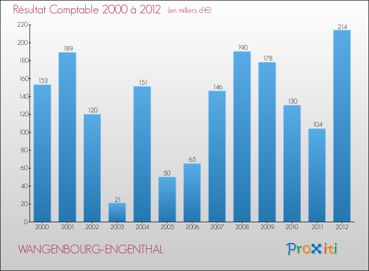 Evolution du résultat comptable pour la commune de WANGENBOURG-ENGENTHAL de 2000 à 2012 Evolution du résultat comptable pour WANGENBOURG-ENGENTHAL de 2000 à 2012