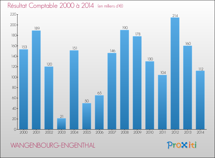 Evolution du résultat comptable pour la commune de WANGENBOURG-ENGENTHAL de 2000 à 2014 Evolution du résultat comptable pour WANGENBOURG-ENGENTHAL de 2000 à 2014