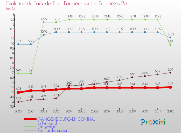Evolution du taux de la taxe foncière sur le bati pour WANGENBOURG-ENGENTHAL et les communes proches de 2000 à 2012 Comparaison des taux de taxe foncière sur le bati pour WANGENBOURG-ENGENTHAL et les communes voisines de 2000 à 2012