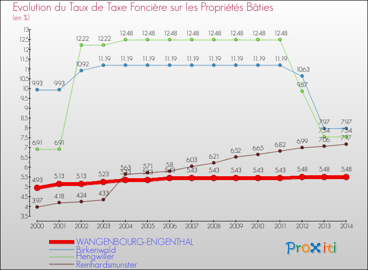 Evolution du taux de la taxe foncière sur le bati pour WANGENBOURG-ENGENTHAL et les communes proches de 2000 à 2014 Comparaison des taux de taxe foncière sur le bati pour WANGENBOURG-ENGENTHAL et les communes voisines de 2000 à 2014