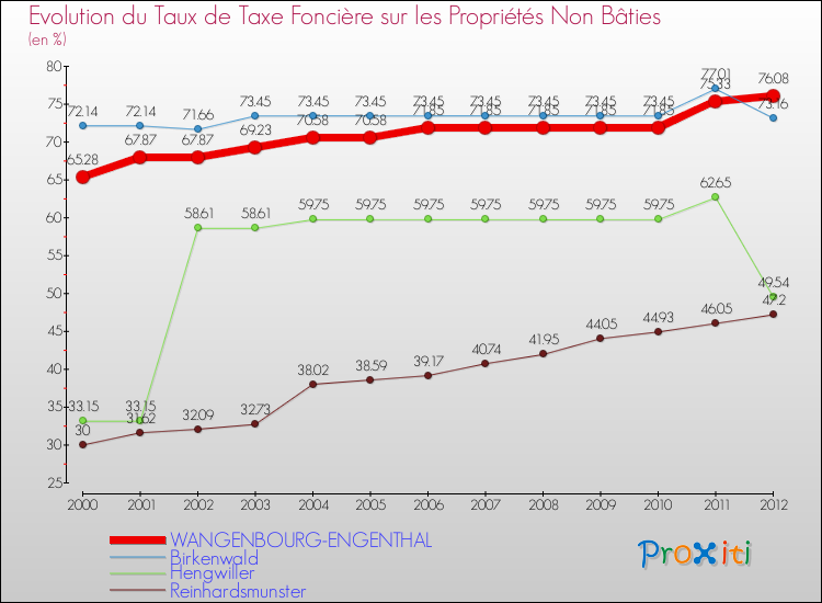 Evolution du taux de la taxe foncière sur les immeubles et terrains non batis pour WANGENBOURG-ENGENTHAL et les communes proches de 2000 à 2012 Comparaison des taux de la taxe foncière sur les immeubles et terrains non batis pour WANGENBOURG-ENGENTHAL et les communes voisines de 2000 à 2012