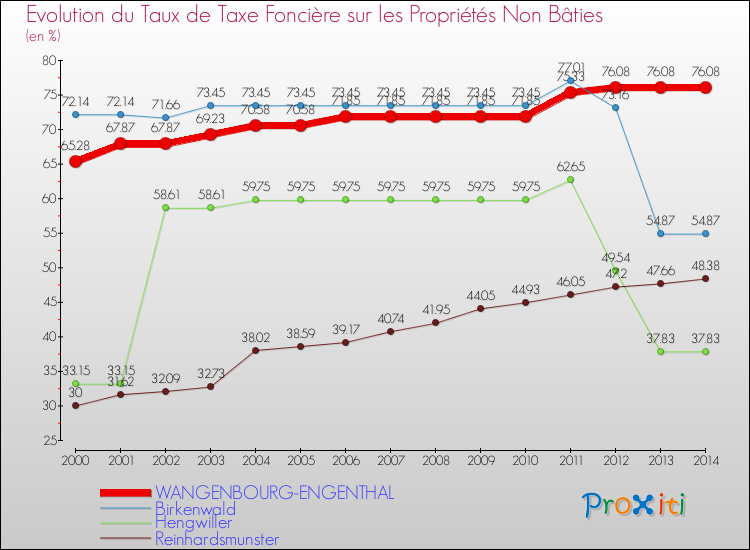 Evolution du taux de la taxe foncière sur les immeubles et terrains non batis pour WANGENBOURG-ENGENTHAL et les communes proches de 2000 à 2014 Comparaison des taux de la taxe foncière sur les immeubles et terrains non batis pour WANGENBOURG-ENGENTHAL et les communes voisines de 2000 à 2014