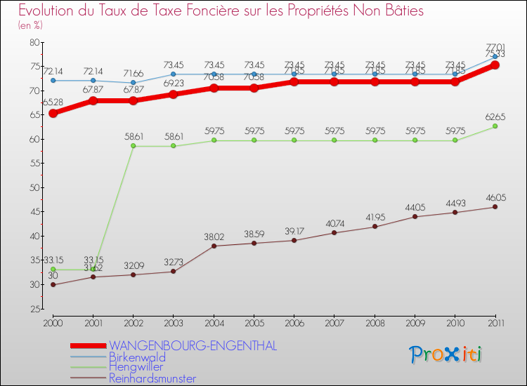Evolution du taux de la taxe foncière sur les immeubles et terrains non batis pour WANGENBOURG-ENGENTHAL et les communes proches Comparaison des taux de la taxe foncière sur les immeubles et terrains non batis pour WANGENBOURG-ENGENTHAL et les communes voisines