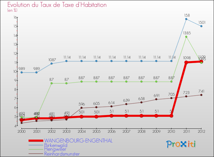 Evolution du taux de la taxe d'habitation pour WANGENBOURG-ENGENTHAL et les communes proches Comparaison des taux de la taxe d'habitation pour WANGENBOURG-ENGENTHAL et les communes voisines
