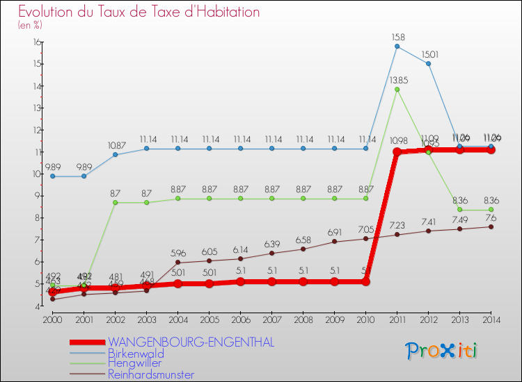 Evolution du taux de la taxe d'habitation pour WANGENBOURG-ENGENTHAL et les communes proches de 2000 à 2014 Comparaison des taux de la taxe d'habitation pour WANGENBOURG-ENGENTHAL et les communes voisines de 2000 à 2014