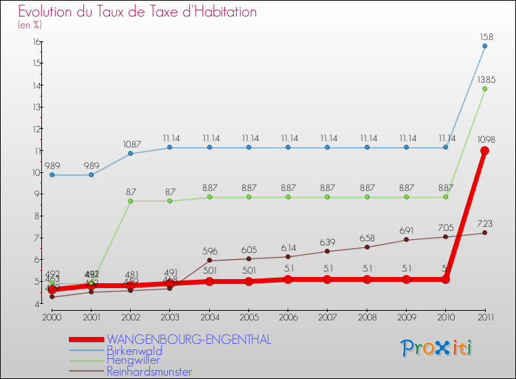 Evolution du taux de la taxe d'habitation pour WANGENBOURG-ENGENTHAL et les communes proches Comparaison des taux de la taxe d'habitation pour WANGENBOURG-ENGENTHAL et les communes voisines
