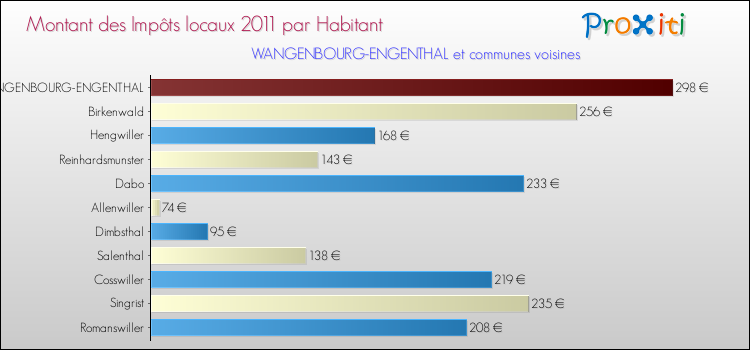 Montant des impôts locaux par Habitant pour WANGENBOURG-ENGENTHAL et les communes proches Comparaison des impôts locaux par habitant pour WANGENBOURG-ENGENTHAL et les communes voisines