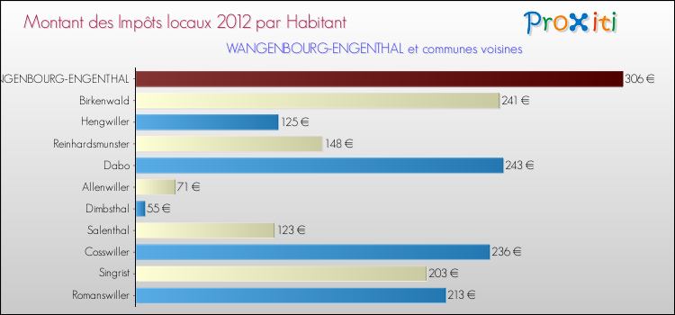 Montant des impôts locaux par Habitant pour WANGENBOURG-ENGENTHAL et les communes proches Comparaison des impôts locaux par habitant pour WANGENBOURG-ENGENTHAL et les communes voisines