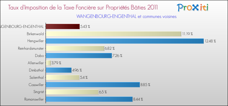 Taux d'imposition de la taxe foncière sur le bati 2011 pour WANGENBOURG-ENGENTHAL et les communes proches Comparaison des taux d'imposition de la taxe foncière sur le bati 2011 pour WANGENBOURG-ENGENTHAL et les communes voisines