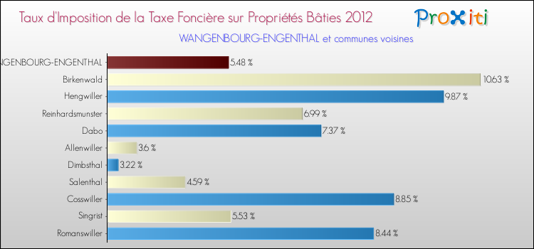 Taux d'imposition de la taxe foncière sur le bati 2012 pour WANGENBOURG-ENGENTHAL et les communes proches Comparaison des taux d'imposition de la taxe foncière sur le bati 2012 pour WANGENBOURG-ENGENTHAL et les communes voisines