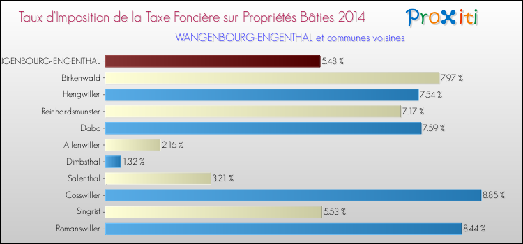 Taux d'imposition de la taxe foncière sur le bati 2014 pour WANGENBOURG-ENGENTHAL et les communes proches Comparaison des taux d'imposition de la taxe foncière sur le bati 2014 pour WANGENBOURG-ENGENTHAL et les communes voisines