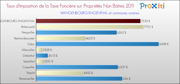 Taux d'imposition de la taxe foncière sur les immeubles et terrains non batis 2011 pour WANGENBOURG-ENGENTHAL et les communes proches Comparaison des taux d'imposition de la taxe foncière sur les immeubles et terrains non batis 2011 pour WANGENBOURG-ENGENTHAL et les communes voisines