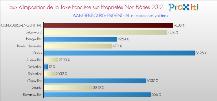 Taux d'imposition de la taxe foncière sur les immeubles et terrains non batis 2012 pour WANGENBOURG-ENGENTHAL et les communes proches Comparaison des taux d'imposition de la taxe foncière sur les immeubles et terrains non batis 2012 pour WANGENBOURG-ENGENTHAL et les communes voisines