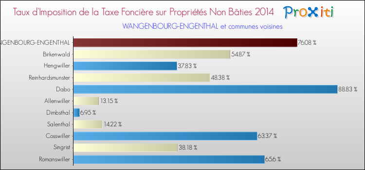 Taux d'imposition de la taxe foncière sur les immeubles et terrains non batis 2014 pour WANGENBOURG-ENGENTHAL et les communes proches Comparaison des taux d'imposition de la taxe foncière sur les immeubles et terrains non batis 2014 pour WANGENBOURG-ENGENTHAL et les communes voisines