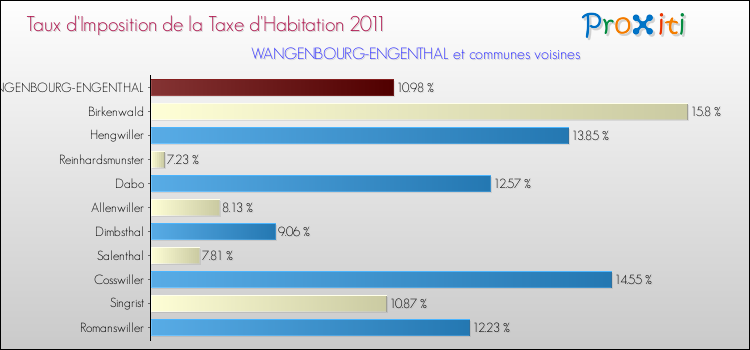 Taux d'imposition de la taxe d'habitation 2011 pour WANGENBOURG-ENGENTHAL et les communes proches Comparaison des taux d'imposition de la taxe d'habitation 2011 pour WANGENBOURG-ENGENTHAL et les communes voisines