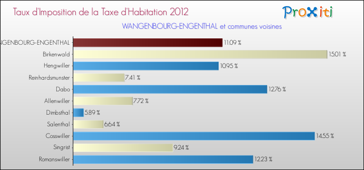 Taux d'imposition de la taxe d'habitation 2012 pour WANGENBOURG-ENGENTHAL et les communes proches Comparaison des taux d'imposition de la taxe d'habitation 2012 pour WANGENBOURG-ENGENTHAL et les communes voisines
