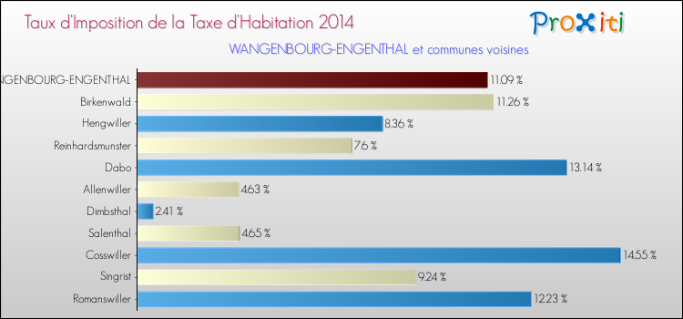 Taux d'imposition de la taxe d'habitation 2014 pour WANGENBOURG-ENGENTHAL et les communes proches Comparaison des taux d'imposition de la taxe d'habitation 2014 pour WANGENBOURG-ENGENTHAL et les communes voisines