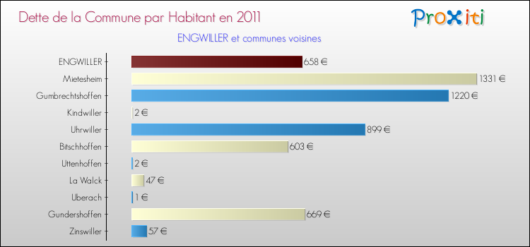 Dette par habitant de la commune en 2011 pour ENGWILLER et les communes proches Comparaison de la dette par habitant de la commune en 2011 pour ENGWILLER et les communes voisines