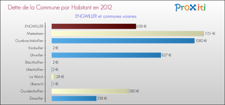 Dette par habitant de la commune en 2012 pour ENGWILLER et les communes proches Comparaison de la dette par habitant de la commune en 2012 pour ENGWILLER et les communes voisines
