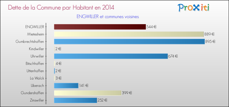 Dette par habitant de la commune en 2014 pour ENGWILLER et les communes proches Comparaison de la dette par habitant de la commune en 2014 pour ENGWILLER et les communes voisines