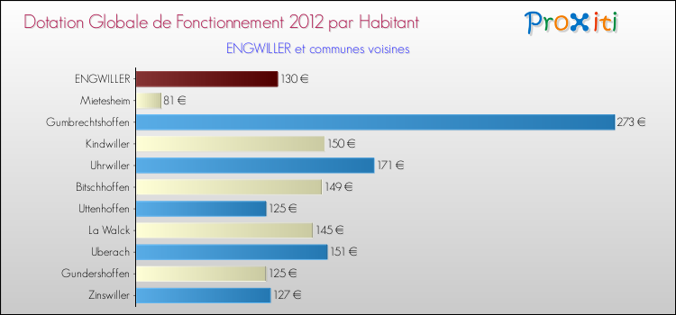 Montant des dotations globales de fonctionnement DGF par Habitant pour ENGWILLER et les communes proches Comparaison des des dotations globales de fonctionnement DGF par habitant pour ENGWILLER et les communes voisines